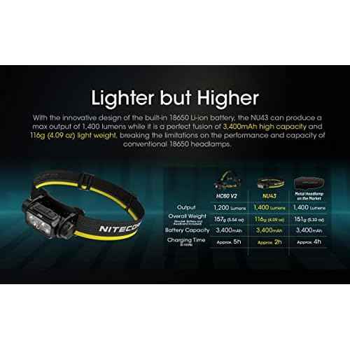 Nitecore NU43 Lighweight Rechargeable headlamp - 1400 Lumens w/Eco-Sensa USB-C Charging Cable Included