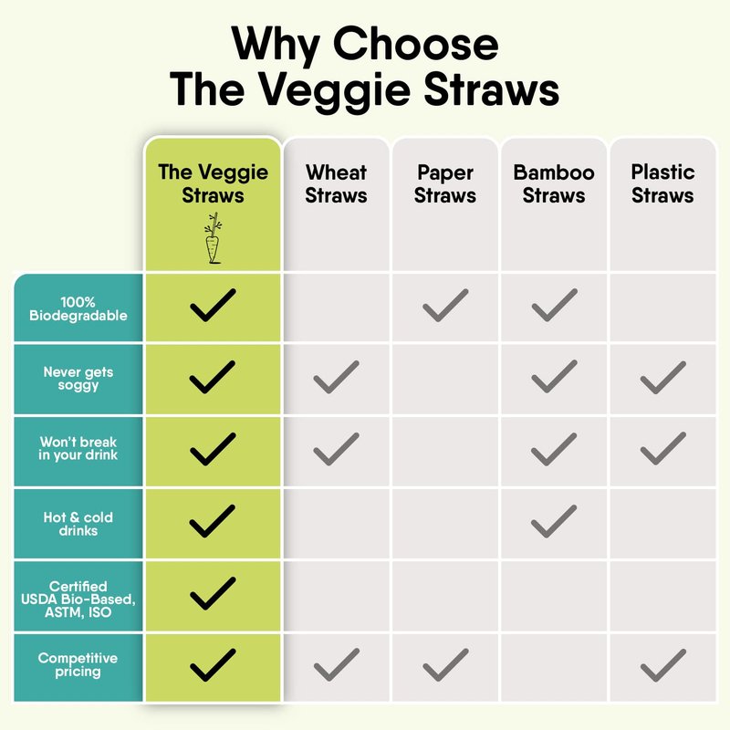 The Veggie Straws – 100 PCS of 8.25 Inches Unwrapped Biodegradable Straws – Made of Vegetable Fibers, Best Environment Friendly Drinking Straws for Hot and Cold Beverages