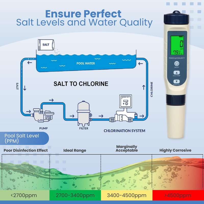 All-New 2026 Pool Salt Tester & pH Meter | Digital 5-in-1 Salinity, pH, Temperature, EC & TDS Meter for Pools, Hot Tubs, Aquariums, Hydroponics, and Drinking Water – High Accuracy & Easy Calibration