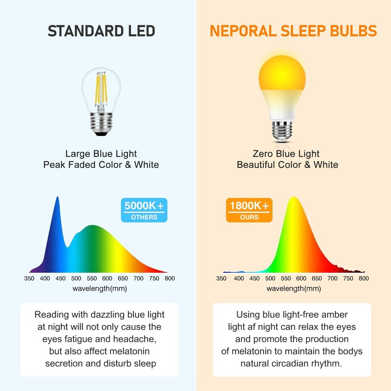 Neporal Amber Light Bulbs, 9W 60W Equivalent A19 Soft Light Bulb, Blue Light Blocking Warm Light Bulbs, 1800K Amber Night Light Bulb, Dim Bulb for Healthy Sleep and Baby Nursery Light (3)
