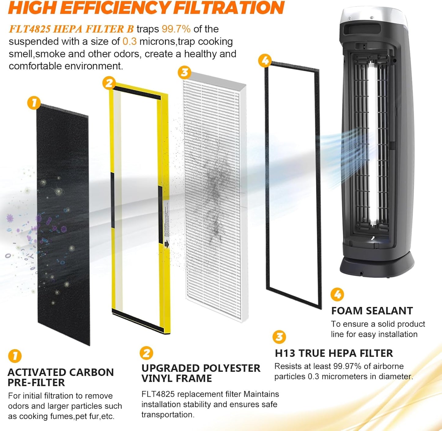 Blutoget FLT4825 Filter B Replacement - Compatible with G-Guardian Air Purifiers | 2 H13 Filters & 8 Carbon Pre-Filters