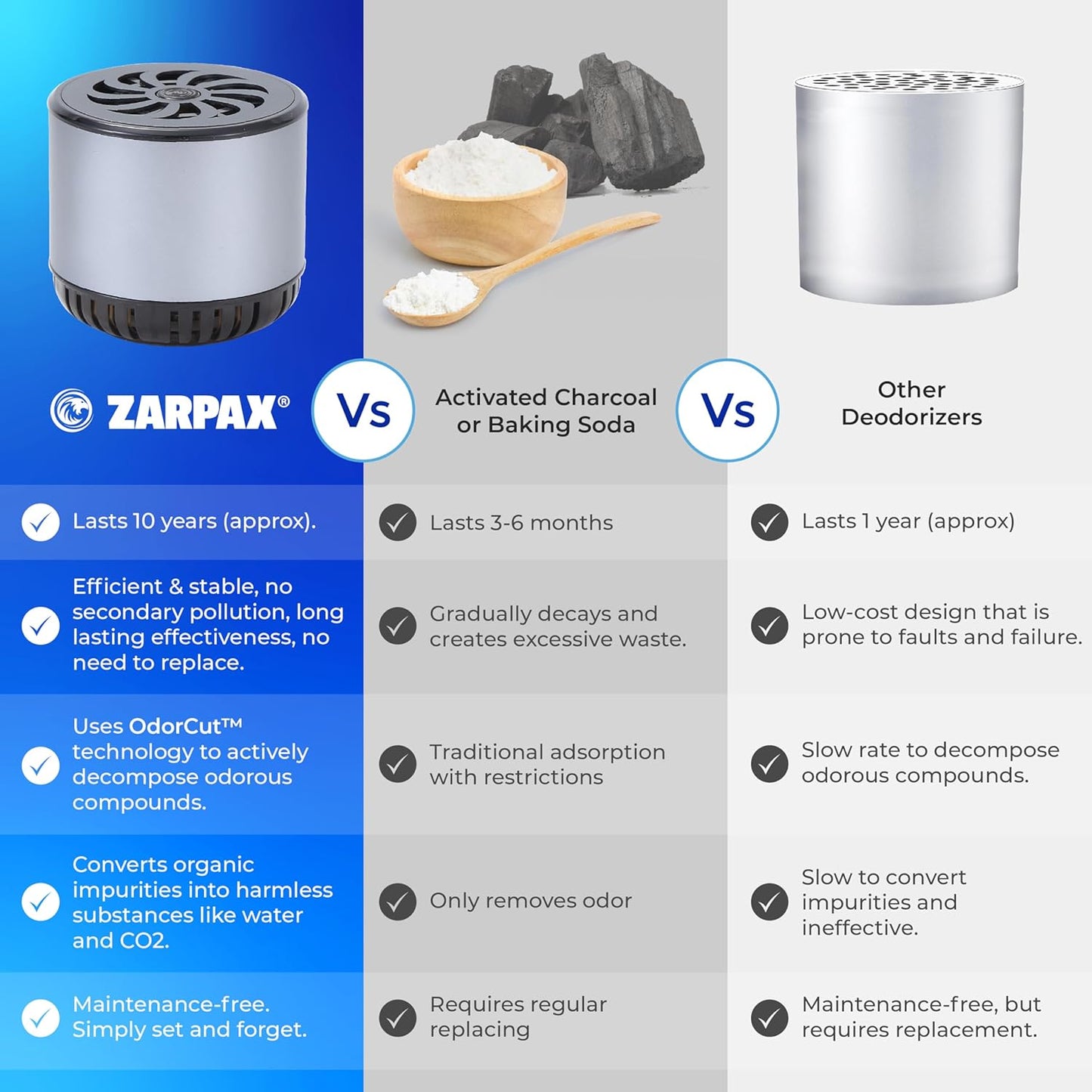 ZARPAX Refrigerator Deodorizer | Long-Lasting 10-Year Odor Eliminator - 18ft³ Capacity Air Purifier
