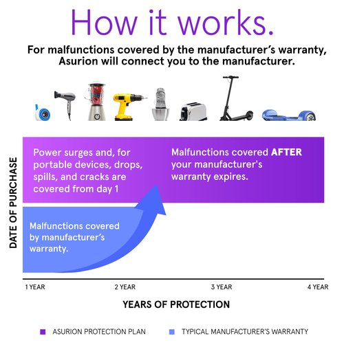 ASURION 4 Year Kitchen Protection Plan ($100 - $124.99)