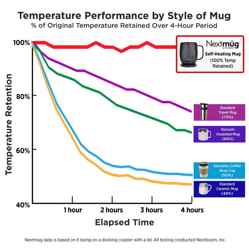 Nextmug - Temperature-Controlled, Self-Heating Coffee Mug (Sage - 14 oz.)